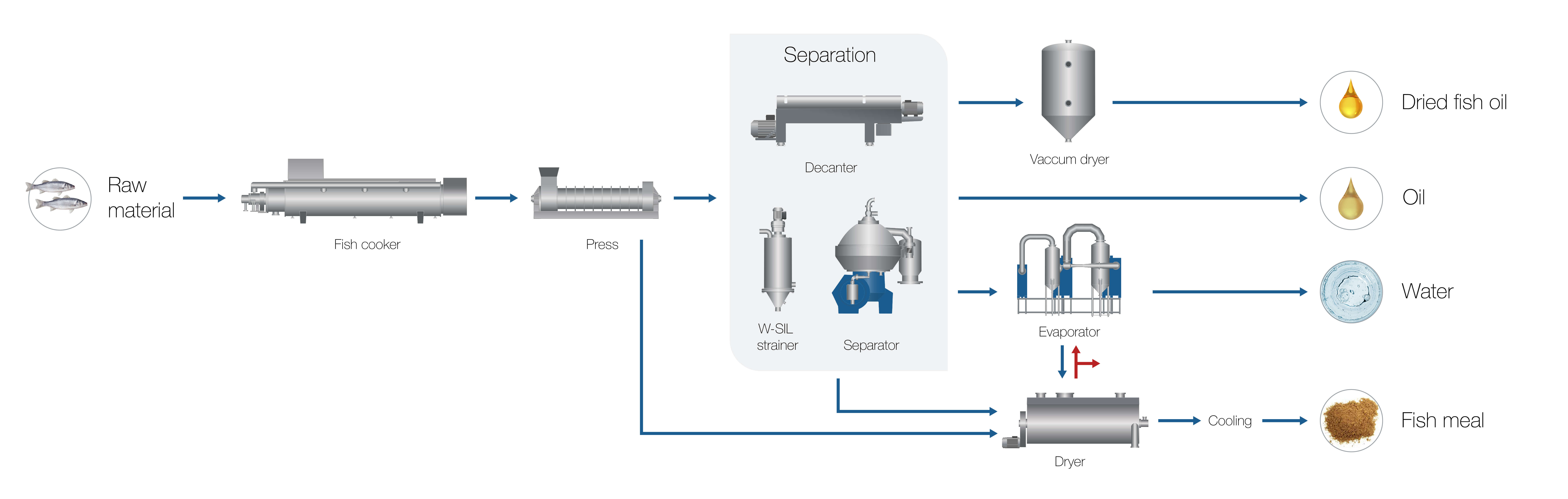 Fish meal processing process chart