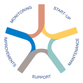 Extending performance with the Alfa Laval 360° Service Portfolio