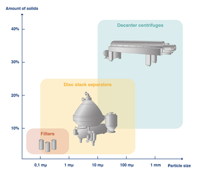 schéma des différences entre les solutions de séparation par décantation, force centrifuge et filtration